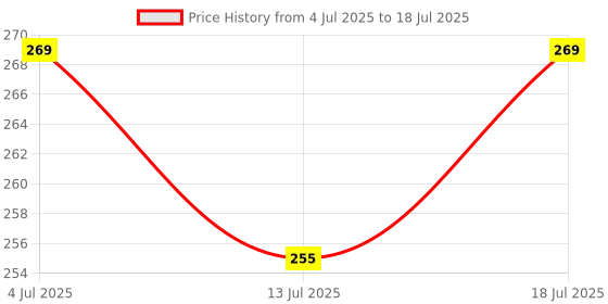amazon.in Serplex® 30 Pcs Activated Carbon PM2.5 Mask Filter Paper 5 Layers Replacement Price History Graph from 4 Jul 2025 to 13 Jul 2025