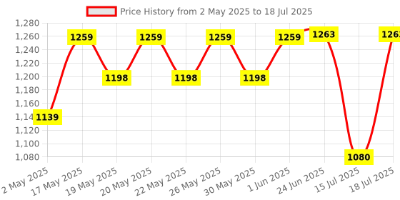 amazon.in serplex Serplex® 320ml Portable Glue Applicator Roller Manual Liquid Glue Saving Applicator Roller 6 inch Applicator Roller for Carpenter Woodworking Professional Glue Application Tool serplex Price History Graph from 2 May 2025 to 15 Jul 2025