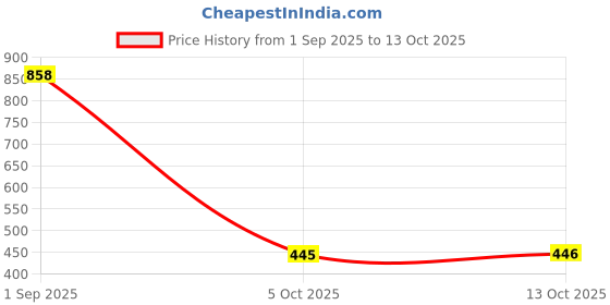 amazon.in Serplex® 320Pcs Wire Terminals Connectors with Electrical Crimping Tool, Non Insulated Ring Terminals & Fork Terminals Assorted Sizes Wire Terminals Universal Electric Wiring Tools Price History Graph from 1 Sep 2025 to 13 Oct 2025