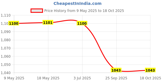 amazon.in Serplex® 32.8ft 304 Stainless Steel Hose Clamp Roll with 12 Bolts for Secure Fastening, Adjustable Worm Gear Hose Clamps Screw Clamps Duct Pipe Metal Clamp Strapping for Ductwork Price History Graph from 9 May 2025 to 18 Oct 2025