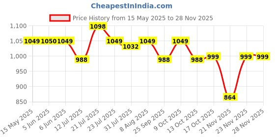 amazon.in serplex Serplex® 32.8ft Hose Clamp Roll DIY Hose Clamp Roll 304 Stainless Steel Hose Clamp with 12 Fastening Bolts Attachment Cuttable Hose Clamp Hose Clamp Band for Plumbing, Pipe Repairing serplex Price History Graph from 15 May 2025 to 27 Nov 2025