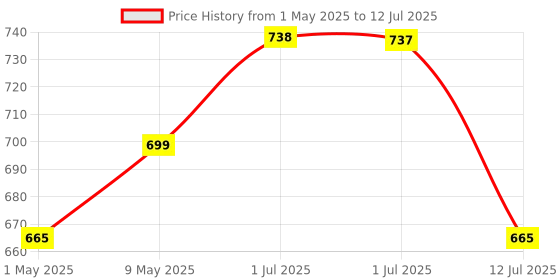 amazon.in Serplex® 32PCS 3D Printer Nozzle MK8 Nozzle 3D Printer Extruder Nozzle High Temperature Pointed Wear Resistant Nozzle for Makerbot Creality CR-10 5 Different Size 0.2 mm, 0.4 mm, 0.5mm, 0.6 mm, 0.8 mm Price History Graph from 1 May 2025 to 12 Jul 2025