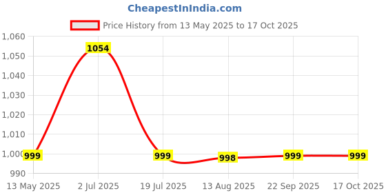 amazon.in serplex Serplex® 33PCS Screw Extractor Remover Tool Set, Stripped Bolt and Damaged Screw Extractor Kit with Drill Bits, Broken Bolt HSS Remover Set with Magnetic Extension Bit Holder & Socket Adapter serplex Price History Graph from 13 May 2025 to 16 Oct 2025