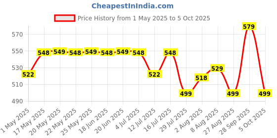 amazon.in serplex Serplex® 35mm Hinge Hole Drilling Guide Locator Hinge Drilling Jig Hinges 35mm Hinge Jig Drill Guide Set with Locator Plate, Adjustable Cabinet Hinge Opener for Cabinet Hinge Wood Furniture Door Hinge serplex Price History Graph from 1 May 2025 to 5 Oct 2025