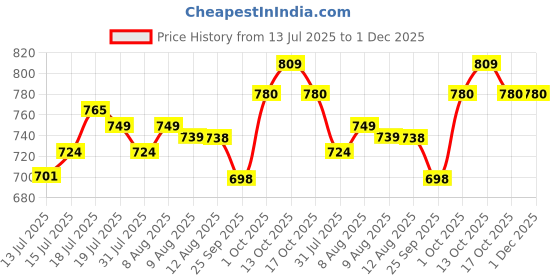 amazon.in Serplex® 382Pcs Rubber O Rings with Storage Case Assorted 15Pcs Sizes Metric Rubber Rings Replacement O Rings for Automotive Plumbing Faucet Repair Price History Graph from 13 Jul 2025 to 30 Nov 2025