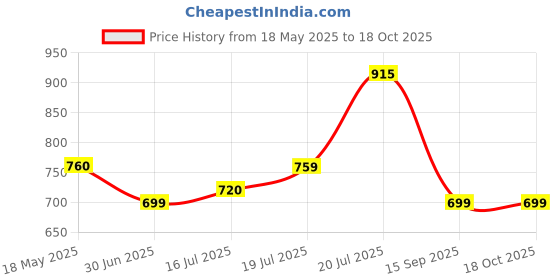 amazon.in Serplex® 3Pcs PPR Lifting Drill Bit 3 Sizes Titanium Coated Steel Drill Bit 1/4 Inch Hex Shank Water Pipe Expansion Drill Puncher Hole Opener Expander For PVC, Plastic, PPR, and Rubber Tube Price History Graph from 18 May 2025 to 18 Oct 2025