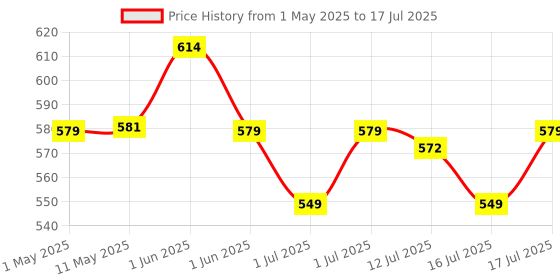 amazon.in Serplex® 3Pcs Router Bits, Univesal 1/4" Shank Router Bit Set 5/16 & 3/8 & 1/2 inch Diameter Hole Cutter Blade for Wood Hex Bolt T-Track Slotting Milling Cutters Set Price History Graph from 1 May 2025 to 16 Jul 2025