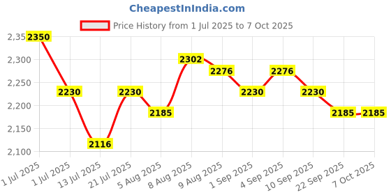 amazon.in serplex Serplex® 4 in 1 Optic Cable Tester, LCD Backlight Fiber Optic Cable Tester with LED &Automatic Calibration, Visible Red Laser Design, Battery Operated Optical Power Meter, No Battery Included serplex Price History Graph from 1 Jul 2025 to 7 Oct 2025
