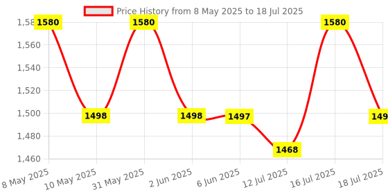amazon.in Serplex® 4 in 1 Router Milling Groove Bracket, Aluminum Alloy Router Circle Cutting Jig, Multifunctional Cabinet Hardware Jig and Router Guide, Adjustable Router Jig Tool for Woodworking Price History Graph from 8 May 2025 to 16 Jul 2025
