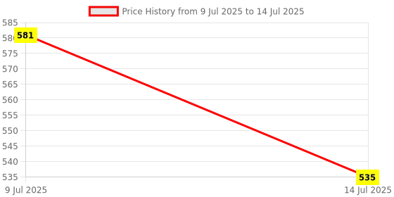 amazon.in Serplex® 42Pcs Small Polishing Drum Sanding Bits with 3 Types Abrasive Bits for Rotary Tool Universal 1/8 inch Shank Abrasive Bits Rotary Sanding Attachment for Polishing Detail sanding Finishing Price History Graph from 9 Jul 2025 to 14 Jul 2025