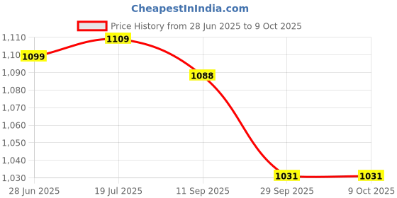 amazon.in serplex Serplex® 480Pcs Electronics Component Fun Kit with Jumper Wire, Power Supply Module, Precision Potentiometer, 830 tie-Points Breadboard Upgraded Electronics Fun Kit Compatible with STM32, Raspberry Pi serplex Price History Graph from 28 Jun 2025 to 8 Oct 2025