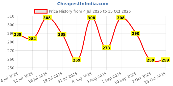 amazon.in Serplex® 4Pcs Corner Braces Angle Brakets Steel L-Brackets 90-Degree Shelf Support Corner Braces, Triangle Furniture Right-Angle Joints Brackets with Screw Packs Price History Graph from 4 Jul 2025 to 14 Oct 2025