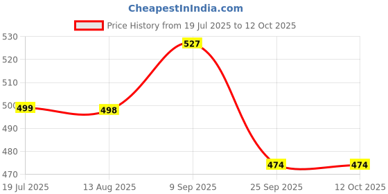 amazon.in Serplex® 4Pcs Drill Bits Set Rugged Cemented Carbide Drill Bits 6mm/8mm/10mm/12mm Drill Bits for Glass, Marble, Cement, Concrete, Universal 1/4'' Hex Drill Bits Power Drill Accessories Price History Graph from 19 Jul 2025 to 12 Oct 2025