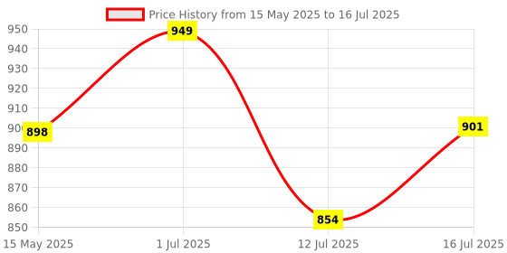 amazon.in serplex Serplex® 4Pcs Roundover Router Bits Set for Woodworking, 6mm Shank, Multiple Radius Options (1/8", 1/4", 3/16", 5/16"), Durable Tungsten Steel for Smooth, Clean Cuts On Hardwood, Softwood, Plywood serplex Price History Graph from 15 May 2025 to 16 Jul 2025