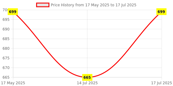 amazon.in serplex Serplex® 4Pcs Toggle Clamp Hold Down Clamp 220Lbs Holding Capacity Antislip Horizontal Quick Release Toggle Clamp serplex Price History Graph from 17 May 2025 to 17 Jul 2025
