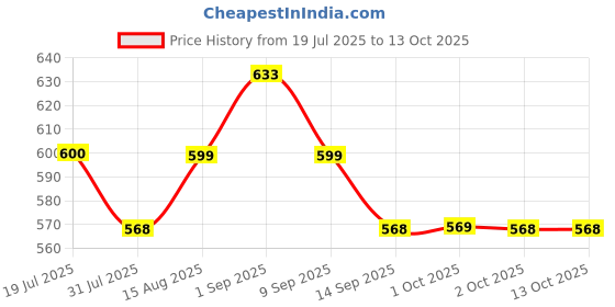 amazon.in Serplex® 500PCS Computer Screws Motherboard Standoffs Assortment Kit, M2 M2.5 M3 Laptop Screws Kit for Universal Motherboard, HDD, SSD, Hard Drive, Fan, Power Supply, Graphics, PC Case Price History Graph from 19 Jul 2025 to 12 Oct 2025