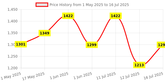 amazon.in serplex Serplex® 5Pcs Carbide Tipped 90° Countersink With Adjustable Low Friction Depth Stop Multifunctional Round Shank Bore Woodworking Drill Bit Taper Counterbore Wood Working Tools serplex Price History Graph from 1 May 2025 to 16 Jul 2025