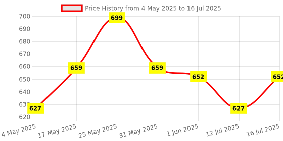 amazon.in Serplex® 5Pcs Glass Tile Concrete Drill Bit Set, Multi-Function Triangle Cross Alloy Drill Bit Tip Tools, Hex Shank Tungsten Carbide Tip Drilling Tools for Glass, Ceramic Tile Wall, and Wood (3-7 mm) Price History Graph from 4 May 2025 to 16 Jul 2025