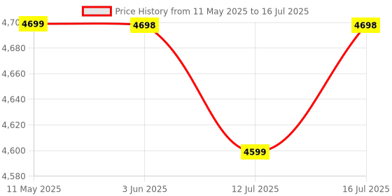 amazon.in serplex Serplex® 6 in 1 Cable Stripping Machine with Hand Crank Manual/Drill-Operated Wire Stripping Tool, 5 Channels Wire Stripper Tool for 1-17mm Dia Cable Bench Fixed Cable Stripping Tool serplex Price History Graph from 11 May 2025 to 16 Jul 2025