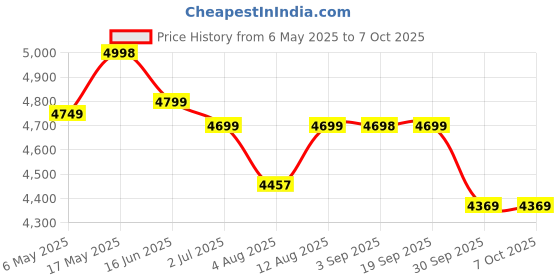 amazon.in Serplex® 6-IN-1 Manual Wire Stripper Machine Drill-Operated Wire Stripper Tool with Hand Crank 3-17mm Dia Cable, Manual Wire Stripping Machine with 6 Tracks & 5 Carbide Blade, for Wire Stripping Price History Graph from 6 May 2025 to 7 Oct 2025