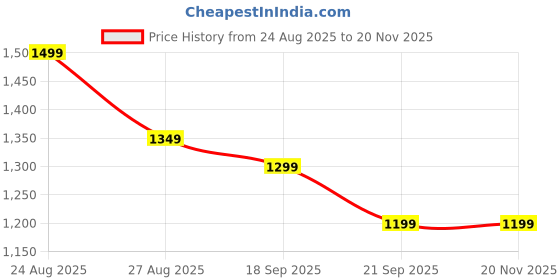 amazon.in Serplex® 6 in 1 Soil Moisture Meter with PH Light Temp Humidity Fertility Functions - Digital Soil Moisture Meter for Flowers Potted Plants Garden Monitoring Tool (Battery Not Included) Price History Graph from 24 Aug 2025 to 20 Nov 2025