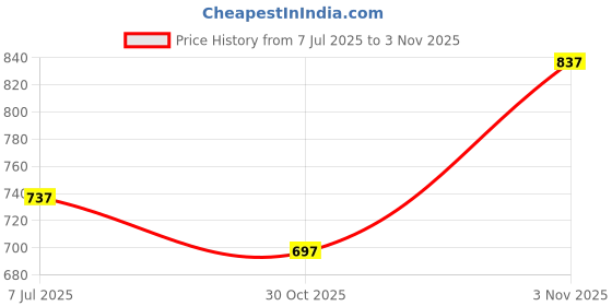 amazon.in Serplex® 6Pcs Collet Chucks Clamping Adapters Set 6mm, 1/4", 8mm Router Bit Collet Chucks Universal Router Bit Collet Chucks Electric Router Milling Cutter Adapters Price History Graph from 7 Jul 2025 to 3 Nov 2025