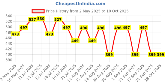amazon.in serplex Serplex® 6Pcs Magnetic Screwdriver Bit Set, Electric Drill Screwdrivers Bits Heavy Duty Alloy Steel Magnetic PH2 Head Universal 1/4 Hex Shank Screwdriver Bit for Electric Power Tools, Power Drill serplex Price History Graph from 2 May 2025 to 18 Oct 2025