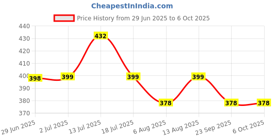 amazon.in Serplex® 7.8 Inch 4 Way Wood Rasp, 4 In 1 Hand Files for Carpentry Woodworking, Half Round Flat & Needle Files Wood Rasp Needle Files Wood Rasp for Sharping Wood and Soft Metal Tools Price History Graph from 29 Jun 2025 to 5 Oct 2025