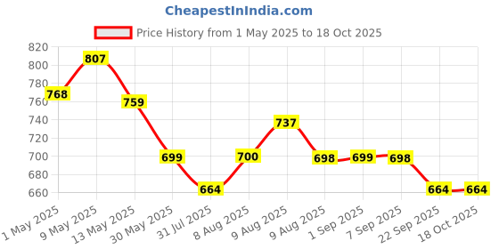 amazon.in serplex Serplex® 7PCS 1/4" Shank Tungsten Carbide Double&Single Flute Straight Dado Router Drill Bit Set Carpenter Tools For Wood Work, 3/4/5/6/8/10/12mm Cutting Diameter Trimming Cutter for Woodworking serplex Price History Graph from 1 May 2025 to 18 Oct 2025