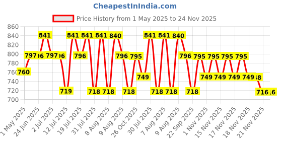 amazon.in serplex Serplex® 7Pcs Alloy Steel Carbide Drill Bits for Ceramic Tiles, Ceramic, Glass, Marble, Concrete, 3/4/5/6/8/10/12mm High Impact 4-Edge Sawtooth Power Drill Bits Hex Shank Hole Opener Drill Bit serplex Price History Graph from 1 May 2025 to 24 Nov 2025