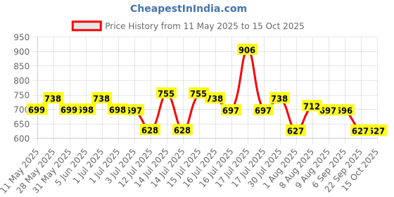 amazon.in serplex Serplex® 7pcs Drill Bit Set Alloy Steel Drill Bits 3mm to 12mm Hex Shank Drill Bits High Impact Power Drill Carbide Tips Concrete Drill Bit Set for Glass, Tile, Brick, Cement, Concrete, Plastic, Wood serplex Price History Graph from 11 May 2025 to 15 Oct 2025