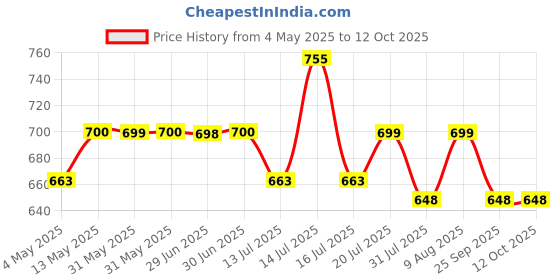 amazon.in Serplex® 7Pcs High Impact Power Drill Bits Set, Masonry Drill Bits Set Premium Alloy Steel, Carbide Tips, 3mm-12mm Sizes, Efficient Drilling, Versatile for Glass, Tile, Brick, Plastic, Wood Price History Graph from 4 May 2025 to 12 Oct 2025