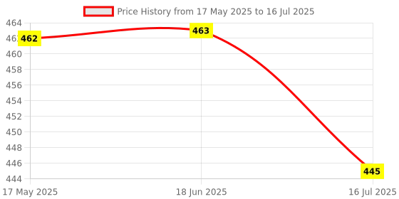 amazon.in serplex Serplex® 8PCS Drill Bit Adapter Set - 1/4", 3/8", 1/2-Inch Hex Shank Impact Socket Adapters for Power Drill serplex Price History Graph from 17 May 2025 to 16 Jul 2025