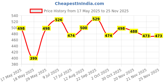 amazon.in Serplex® 8Pcs Hot Air Gun Nozzles 3-12mm Diameter Conical Nozzles Stainless Steel Heat Resistant Universal Adjustable Conical Nozzles for Hot Air Gun Price History Graph from 17 May 2025 to 24 Nov 2025