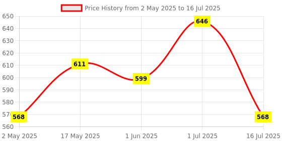 amazon.in serplex Serplex® 90 Degree Red & Green Line Laser Level with Self-Leveling Horizontal & Vertical Bubbles, Multi Surface Laser Level LED Light Green Self Leveling Cross Line Red Light Level for Hanging Frames serplex Price History Graph from 2 May 2025 to 16 Jul 2025