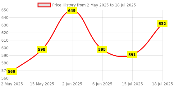 amazon.in Serplex® 90 Degree Self Leveling Cross Line Red Light Laser Level With Horizontal & Vertical Lines, Multi Surface Laser Level For Construction & Home Renovation (Battery Not Included) Price History Graph from 2 May 2025 to 15 Jul 2025