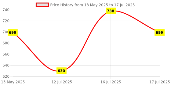 amazon.in Serplex® Assembly Model Tool Kit Assembling Model Tools Repair Kit with Tool Box Polishing Tools Screwdivers, Utility Gundam Tool Kit for Car Models, Aircraft, Basic Model Building, Set of 15Pcs Price History Graph from 13 May 2025 to 16 Jul 2025