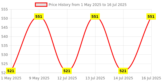 amazon.in Serplex® Battery Tester Universal Battery Votage Tester Checker, LCD Digital Battery Capacity Tester for C Battery AA Battery AAA Battery D Battery N Battery 9V Battery /1.5V/3V Button Cell Price History Graph from 1 May 2025 to 16 Jul 2025