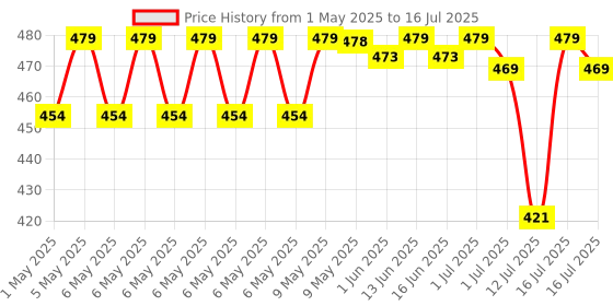 amazon.in serplex Serplex® Battery Tester, Universal Digital Battery Checker For AAA/AA / 9V/ C/D/N / 1.5V Button Cell Battery, Small Accurate Cell Tester, Battery Power Checker (Not For Rechargable Battery) serplex Price History Graph from 1 May 2025 to 16 Jul 2025