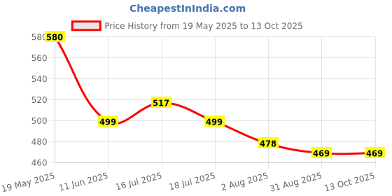 amazon.in Serplex® Cabinet Door Installation Positioner Cabinet Door Support Clamp Wooden Panel Fixing Support Assistance Adjustable Cabinet Door Mounting Jig for Hidden Door Installation Price History Graph from 19 May 2025 to 13 Oct 2025