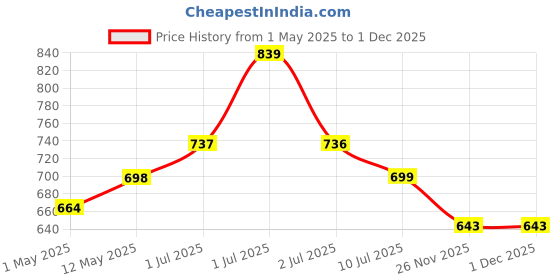 amazon.in Serplex® Cable Pulley Wheel 304 Stainless Steel Hoisting Pulley Wheel Smooth Bearing Cable Pulley Wheel with Loop 551lbs High Loading Capacity Hoisting Pulley Wheel for Lifting Mechanism, DIY Crafts Price History Graph from 1 May 2025 to 1 Dec 2025