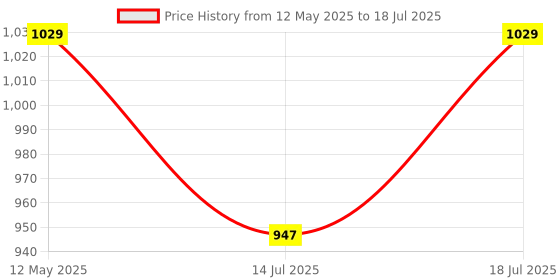 amazon.in serplex Serplex® Car Circuit Tester Fuse Tester, Automotive Current Tester Blade Fuse Max 48V, Circuit Measure Automotive Tester Fault Test Tool, Automotive Blade Checker Fuse Box Test (Battery Not Included) serplex Price History Graph from 12 May 2025 to 14 Jul 2025