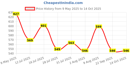 amazon.in serplex Serplex® Car Jack Adapter, 1/2 Inch Car Scissor Jack Adapter, Drill Adapter Replacement for Ring Or Double Hole Scissor Jacks serplex Price History Graph from 9 May 2025 to 13 Oct 2025