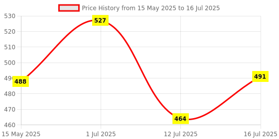 amazon.in serplex Serplex® Chisel Sharpening Jig for 1/4" to 2" Chisels and 1-3/8" to 3-1/8" Planer Blades, Sharpening Guide Honing Guide Adjustable Angle Precision, for Woodworking & Carving Tools serplex Price History Graph from 15 May 2025 to 12 Jul 2025