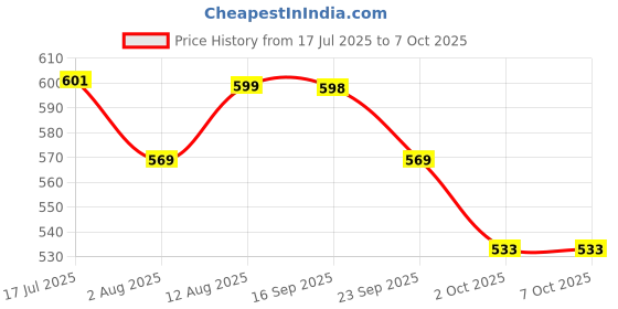 amazon.in Serplex® Concealed Hinge Jig Kit, 35mm Forstner Drill Bit, Hinge Jig Template, Drilling Guide Base & Hex Key, Woodworking Tool for Kitchen Cabinet Installation Price History Graph from 17 Jul 2025 to 7 Oct 2025