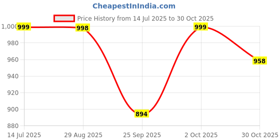 amazon.in serplex Serplex® Cordless Electric Soldering Iron Pen, USB Rechargeable, Quick Heat-Up, Adjustable Temperature for Precision Work, Includes Stand, USB Cable & Storage Case, Ideal for DIY and Jewelry Tasks serplex Price History Graph from 14 Jul 2025 to 30 Oct 2025