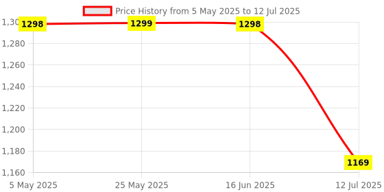 amazon.in Serplex® Cordless Soldering Iron Kit with Toolbox 5V 15W Soldering Pen with 260-450°C Adjustable Temperature, 8s Fast Heat-up, 650mAh USB Cordless Soldering Iron Kit with 3 Soldering Iron Tips Price History Graph from 5 May 2025 to 12 Jul 2025