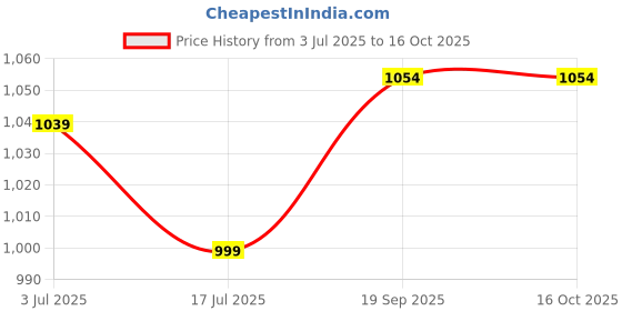 amazon.in Serplex® Cordless Soldering Iron Pen Kit 3 Adjustable Temperature Electric Soldering Iron Pen Set with Soldering Iron Stand, USB Cable & Storage Case Soldering Iron Pen for Electronics Repaired Usages Price History Graph from 3 Jul 2025 to 16 Oct 2025