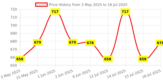 amazon.in Serplex® Couch Recliner Handle Replacement, Couch Release Lever Pull Handle, Metal Recliner Handle Replacement Parts with Cable, Cable Length 36.3", Fit for Most Furniture of Recliner Chair Sofa Couch Price History Graph from 3 May 2025 to 16 Jul 2025
