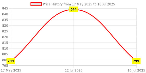 amazon.in serplex Serplex® Countersink Drill Bit serplex Price History Graph from 17 May 2025 to 16 Jul 2025